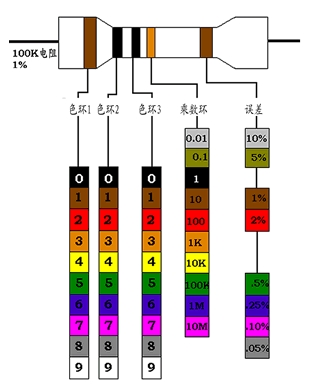 黑 棕 金,五色环电阻最后一环为误差,前三环数值乘以第四环的10颜色次