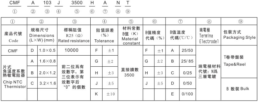 风华贴片热敏电阻型号命名规则方法