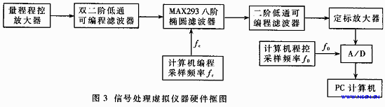 信号处理仪器硬件框图